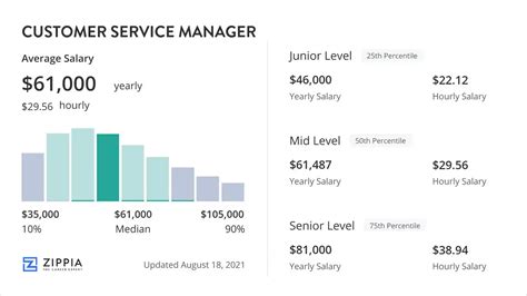 customer service manager salary